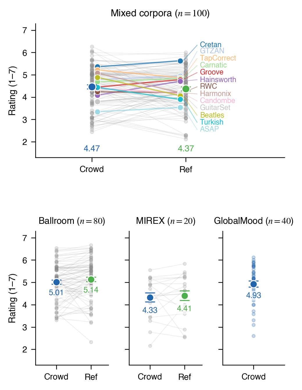 Box-plot rating distributions for the four validation corpus groups (Mixed, Ballroom, MIREX, GlobalMood). The Mixed-corpora panel additionally overlays per-corpus mean Crowd vs. Reference ratings for the 13 constituent corpora, in distinct colors, to expose within-panel heterogeneity.