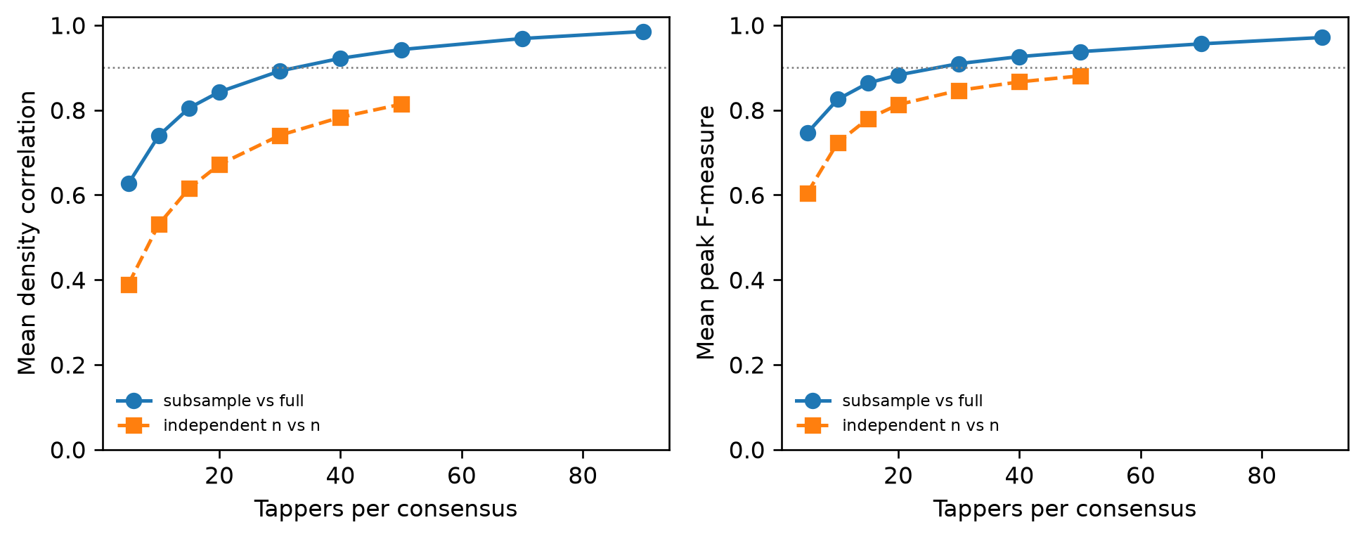 Two tapper convergence plots. Peak F-measure rises above point nine by 30 tappers against the full consensus. Independent groups remain below point nine at 50 tappers. KDE correlation converges more slowly.